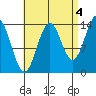 Davis River entrance tide chart for Saturday, September 4, 2021