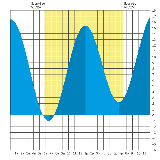 Davis River entrance tide chart for Sunday, September 5, 2021