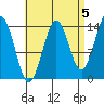 Davis River entrance tide chart for Sunday, September 5, 2021