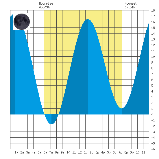 Davis River entrance tide chart for Monday, September 6, 2021