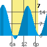 Davis River entrance tide chart for Tuesday, September 7, 2021