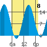 Davis River entrance tide chart for Wednesday, September 8, 2021