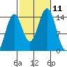 Davis River entrance tide chart for Monday, October 11, 2021