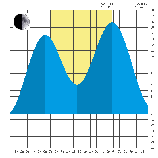 Davis River entrance tide chart for Tuesday, October 12, 2021