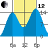 Davis River entrance tide chart for Tuesday, October 12, 2021