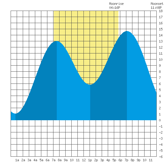 Davis River entrance tide chart for Wednesday, October 13, 2021