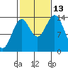 Davis River entrance tide chart for Wednesday, October 13, 2021
