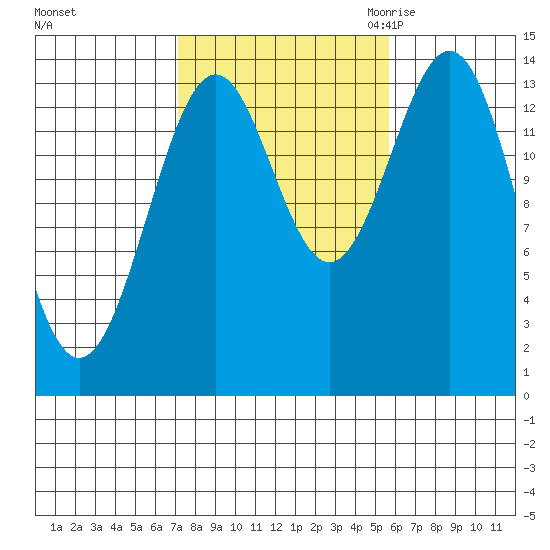 Davis River entrance tide chart for Thursday, October 14, 2021