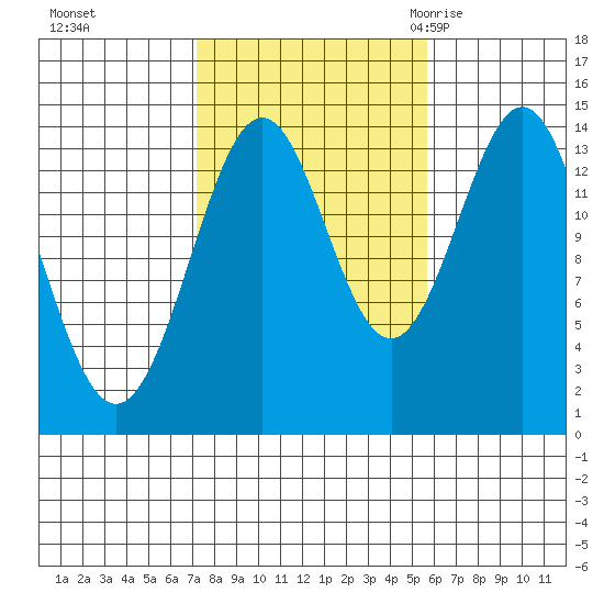 Davis River entrance tide chart for Friday, October 15, 2021