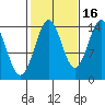 Davis River entrance tide chart for Saturday, October 16, 2021