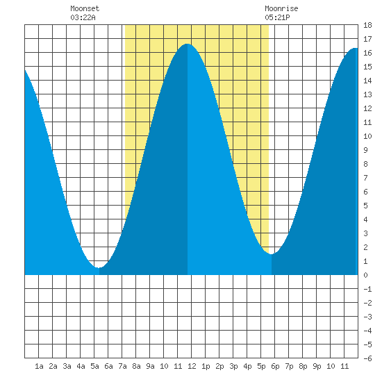 Davis River entrance tide chart for Sunday, October 17, 2021