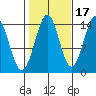 Davis River entrance tide chart for Sunday, October 17, 2021