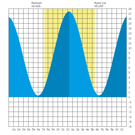 Davis River entrance tide chart for Monday, October 18, 2021