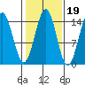 Davis River entrance tide chart for Tuesday, October 19, 2021