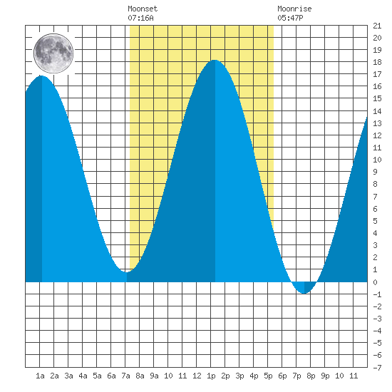 Davis River entrance tide chart for Wednesday, October 20, 2021