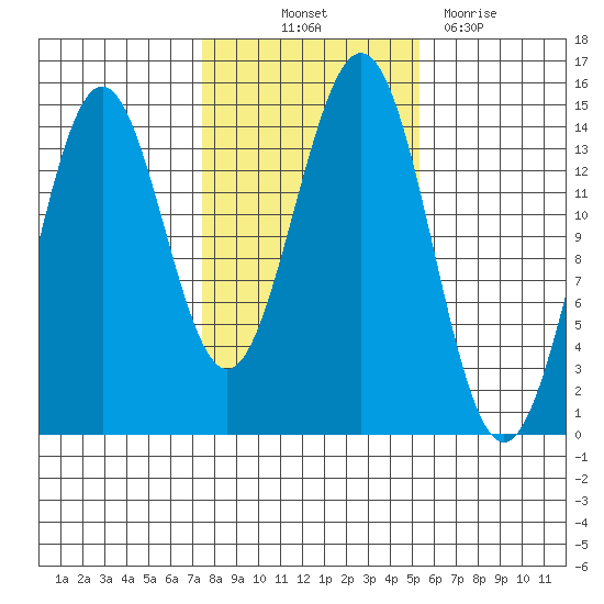 Davis River entrance tide chart for Saturday, October 23, 2021