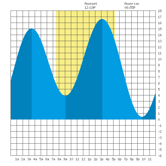Davis River entrance tide chart for Sunday, October 24, 2021