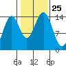 Davis River entrance tide chart for Monday, October 25, 2021