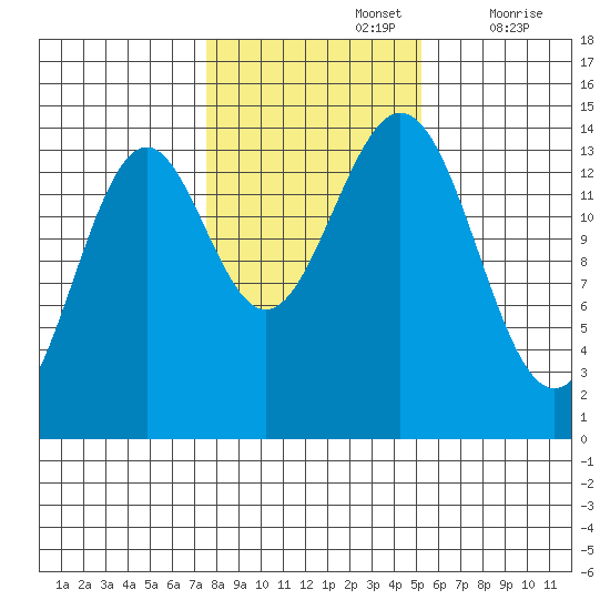 Davis River entrance tide chart for Tuesday, October 26, 2021