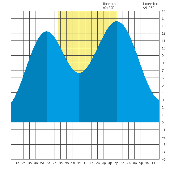 Davis River entrance tide chart for Wednesday, October 27, 2021