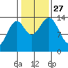 Davis River entrance tide chart for Wednesday, October 27, 2021