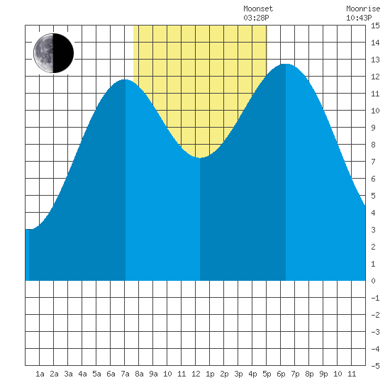Davis River entrance tide chart for Thursday, October 28, 2021