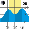 Davis River entrance tide chart for Thursday, October 28, 2021
