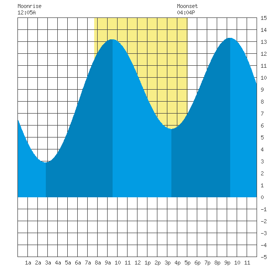 Davis River entrance tide chart for Saturday, October 30, 2021