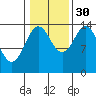 Davis River entrance tide chart for Saturday, October 30, 2021
