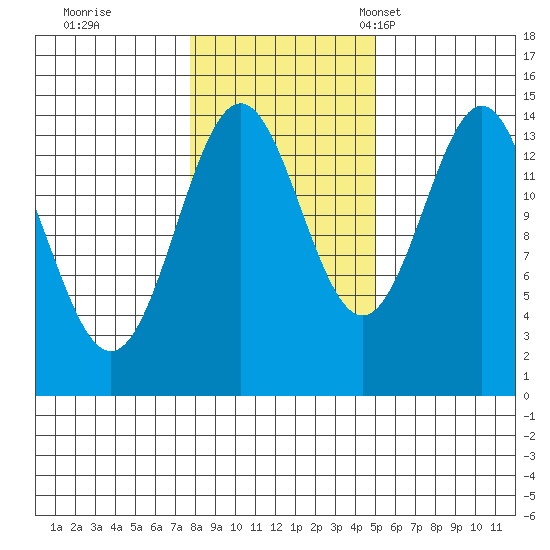 Davis River entrance tide chart for Sunday, October 31, 2021