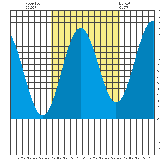 Davis River entrance tide chart for Sunday, October 3, 2021