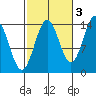 Davis River entrance tide chart for Sunday, October 3, 2021