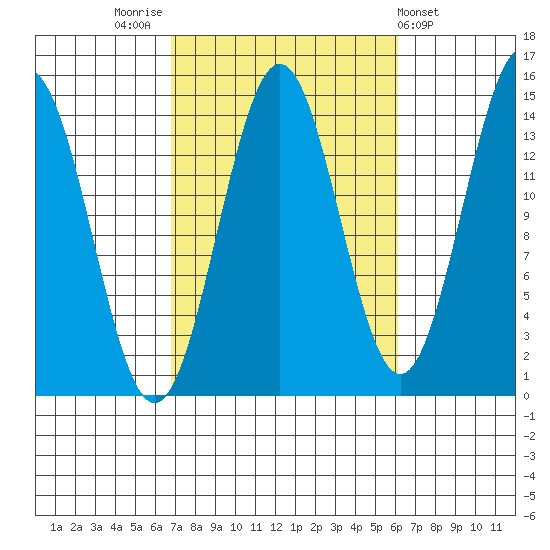 Davis River entrance tide chart for Monday, October 4, 2021