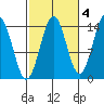 Davis River entrance tide chart for Monday, October 4, 2021