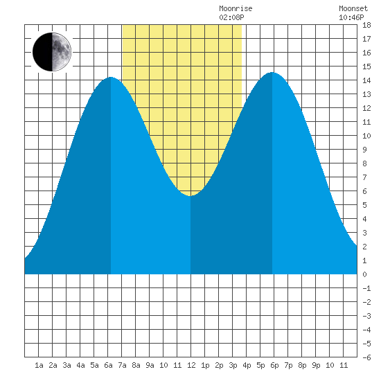 Davis River entrance tide chart for Thursday, November 11, 2021