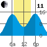 Davis River entrance tide chart for Thursday, November 11, 2021