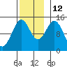 Davis River entrance tide chart for Friday, November 12, 2021