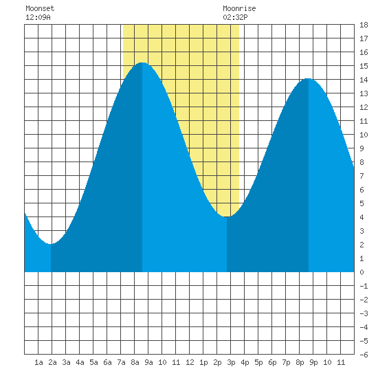 Davis River entrance tide chart for Saturday, November 13, 2021
