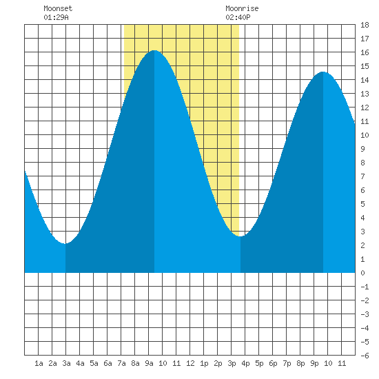 Davis River entrance tide chart for Sunday, November 14, 2021