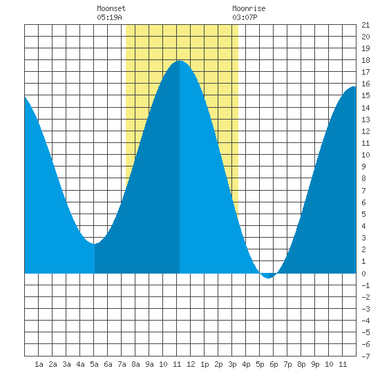 Davis River entrance tide chart for Wednesday, November 17, 2021
