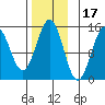 Davis River entrance tide chart for Wednesday, November 17, 2021