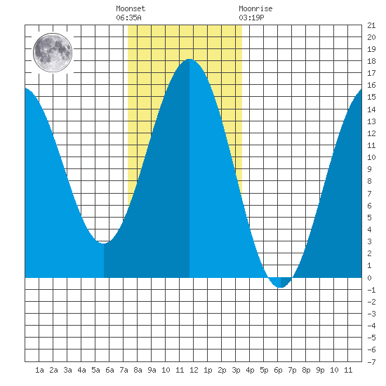 Davis River entrance tide chart for Thursday, November 18, 2021
