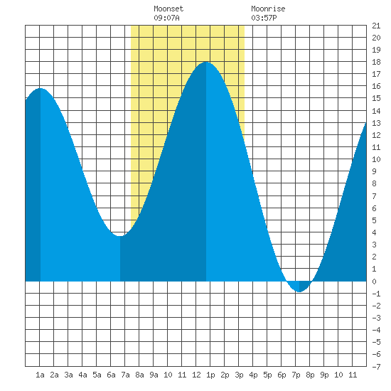 Davis River entrance tide chart for Saturday, November 20, 2021