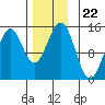 Davis River entrance tide chart for Monday, November 22, 2021