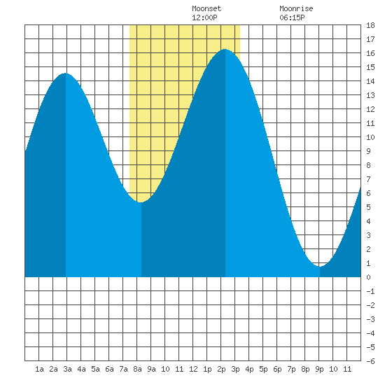 Davis River entrance tide chart for Tuesday, November 23, 2021
