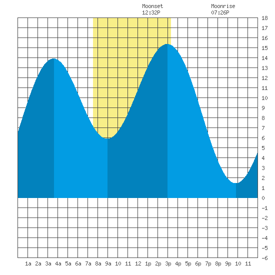 Davis River entrance tide chart for Wednesday, November 24, 2021