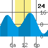 Davis River entrance tide chart for Wednesday, November 24, 2021