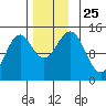 Davis River entrance tide chart for Thursday, November 25, 2021