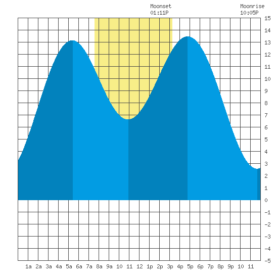 Davis River entrance tide chart for Friday, November 26, 2021