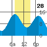 Davis River entrance tide chart for Sunday, November 28, 2021